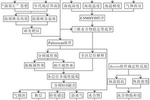 分頻RGB切片與多屬性融合的砂質水合物儲層預測方法