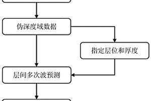 層間多次波預測、壓制方法和提高地震資料成像品質方法