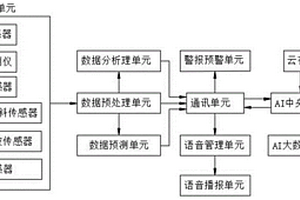 氣象地災監測檢測預警分預測大數據分析AI系統