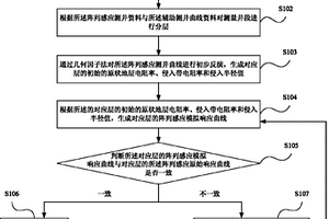 利用陣列感應測井資料進行地層參數反演的方法及裝置