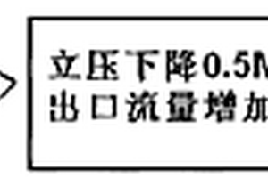 預報溢流的方法