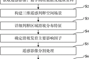 基于遙感技術的易發滑坡預測方法