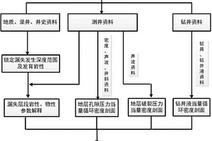 基于多信息融合的鉆井漏失層位識別方法
