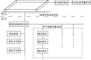 地面-巷道TEM礦井突水實時監測預報系統