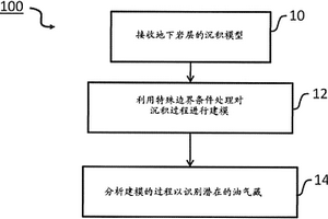 用于對水動力學和沉積物運移的耦合系統進行建模的系統和方法
