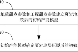 用于預測頁巖地層壓裂后初始產能的方法及系統