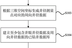 基于鉆井軌跡設計參數的預鉆井三維井眼建模方法及裝置