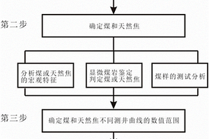基于測井曲線的煤與天然焦快速識別方法