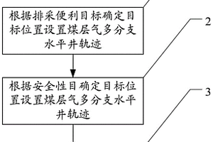 煤層氣多分支水平井軌跡優化方法