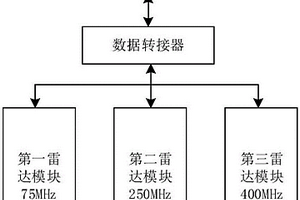 多頻復合探地雷達系統