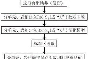 頁巖油資源量計算中評價單元保存系數權重量化賦值方法