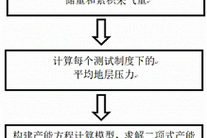 氣井產能方程異常的修正方法