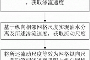 確定縫洞型油藏未充填溶洞滲透率界限的方法及系統
