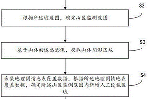 削山建設識別方法及裝置