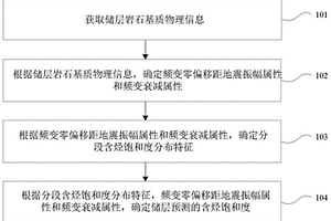 預測儲層含烴飽和度的方法及裝置