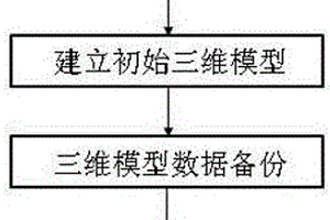 城市地下管線三維監測模型建立的方法及裝置