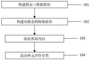 基于動靜態滲流界面的高含水油藏流動單元劃分方法