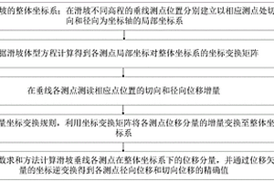 應用多監測點協同作用的滑坡整體穩定性安全預警系統