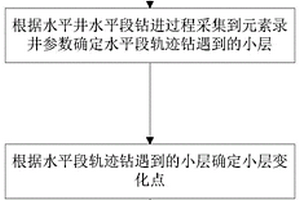 基于元素錄井的水平井目的層微構造的確定方法