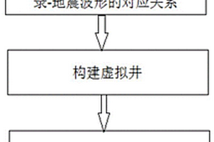 復雜構造區建立變速平均速度場的方法