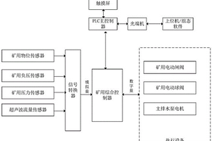基于PLC的礦井自動化排水系統