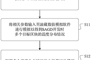 油層能量的評估模型建立方法、裝置以及介質