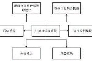 基于水動力模型的灌區全渠系管控系統