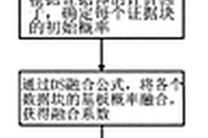 基于D-S證據理論的地震屬性融合方法