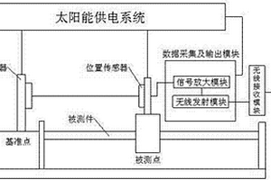 非接觸式位移自動監測裝置