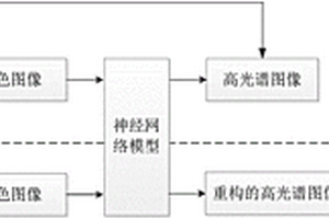 基于神經網絡的高光譜圖像重構方法