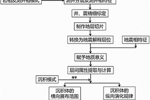 基于切片層間信息的陸相沉積體識別與預測方法