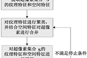 基于超像素的SAR圖像分割方法