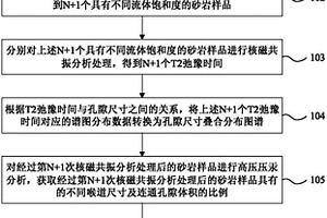 儲層砂巖孔隙喉道尺寸分布識別方法