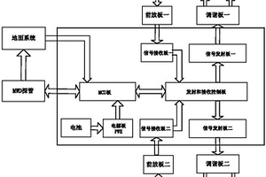 多頻電磁波電阻率測量系統