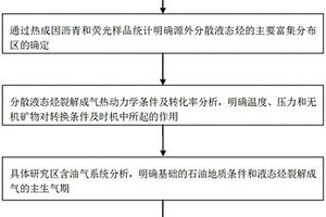 分散液態烴裂解成氣的定量評價方法