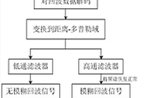 基于脈沖相位編碼的單通道HRWS?SAR成像方法