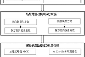 考慮不同發震構造最大可信地震的地震動參數評價方法