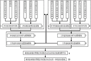 深部富水覆巖厚煤層開采復合動力災害監測預警系統及方法