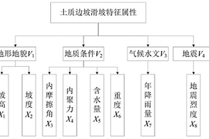 基于可拓理論的山區鐵路樞紐土質高陡邊坡穩定性評價方法