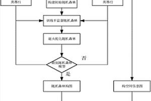 基于隨機森林構圖的極化SAR圖像半監督分類方法