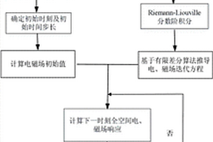 基于分數階差分法的三維時域電磁反常擴散模擬方法