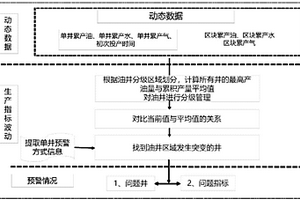 基于數據挖掘的井間連通性分析與預警方法