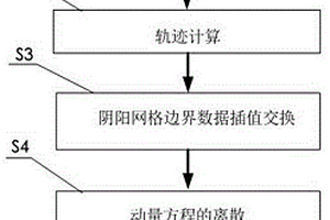 基于陰陽網格的有限體積半隱式半拉格朗日算法