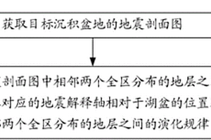 沉積盆地地層演化規律分析方法