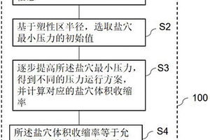 鹽穴最小壓力優選方法