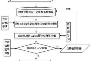 基于監測位移的巖土工程災變動態實時智能預警方法