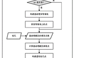 知識驅動的基巖面三維模型構建方法及裝置