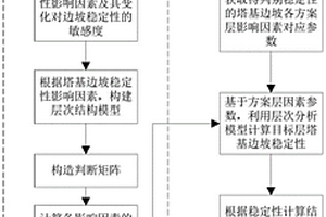輸電線路塔基邊坡穩定性判別方法、裝置和存儲介質