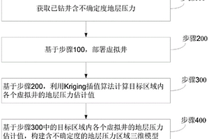 基于測井資料的含不確定度地層壓力區域三維模型構建方法