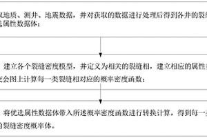 基于裂縫密度模型預測裂縫概率體的方法